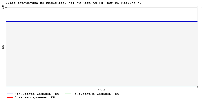    ns1.nw-hosting.ru. ns2.nw-hosting.ru.